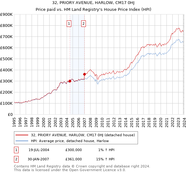 32, PRIORY AVENUE, HARLOW, CM17 0HJ: Price paid vs HM Land Registry's House Price Index