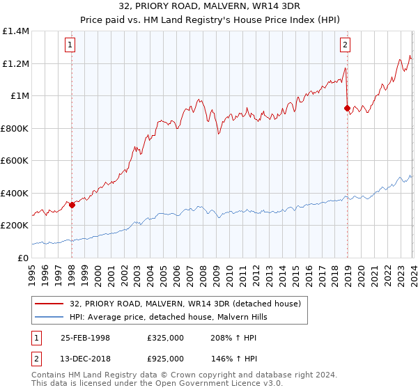 32, PRIORY ROAD, MALVERN, WR14 3DR: Price paid vs HM Land Registry's House Price Index