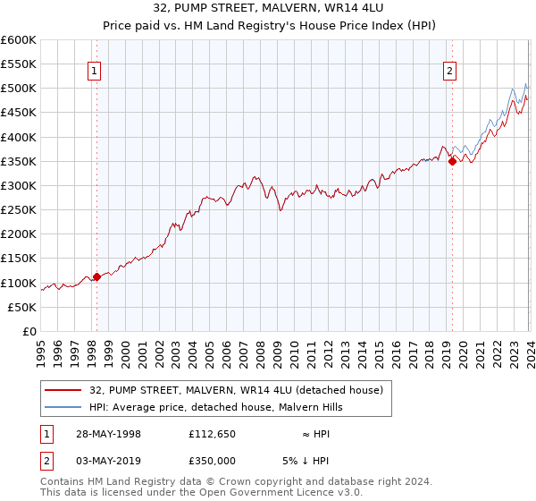 32, PUMP STREET, MALVERN, WR14 4LU: Price paid vs HM Land Registry's House Price Index