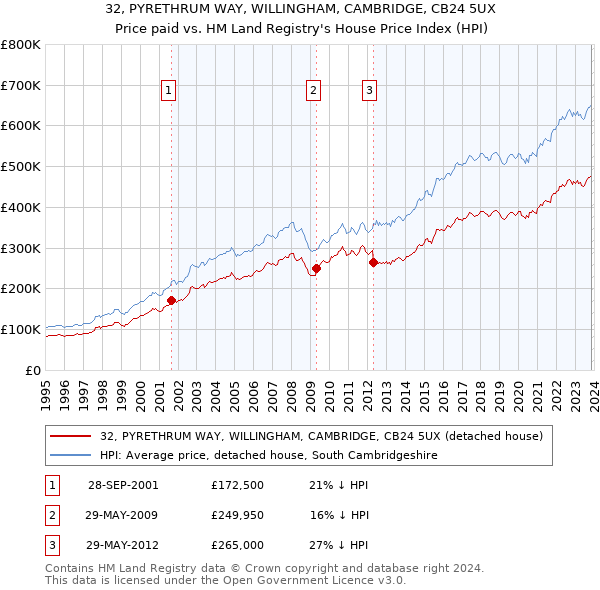 32, PYRETHRUM WAY, WILLINGHAM, CAMBRIDGE, CB24 5UX: Price paid vs HM Land Registry's House Price Index