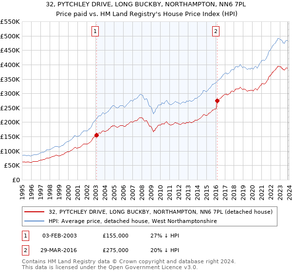 32, PYTCHLEY DRIVE, LONG BUCKBY, NORTHAMPTON, NN6 7PL: Price paid vs HM Land Registry's House Price Index