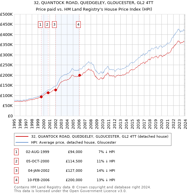 32, QUANTOCK ROAD, QUEDGELEY, GLOUCESTER, GL2 4TT: Price paid vs HM Land Registry's House Price Index