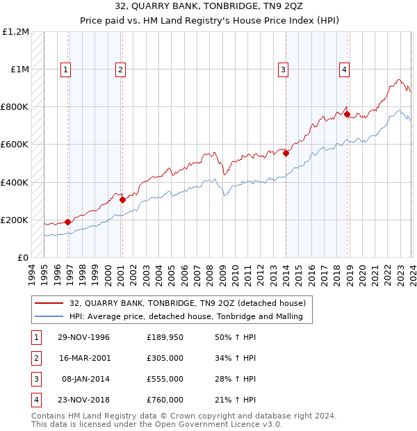 32, QUARRY BANK, TONBRIDGE, TN9 2QZ: Price paid vs HM Land Registry's House Price Index