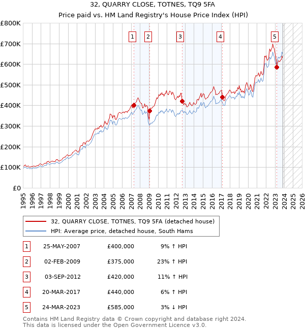 32, QUARRY CLOSE, TOTNES, TQ9 5FA: Price paid vs HM Land Registry's House Price Index