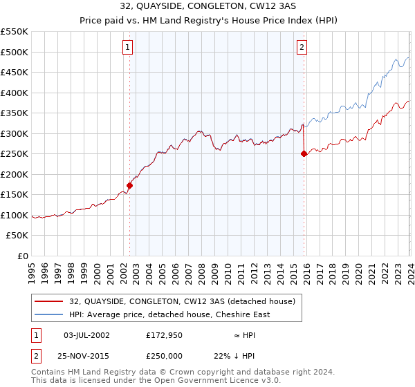 32, QUAYSIDE, CONGLETON, CW12 3AS: Price paid vs HM Land Registry's House Price Index
