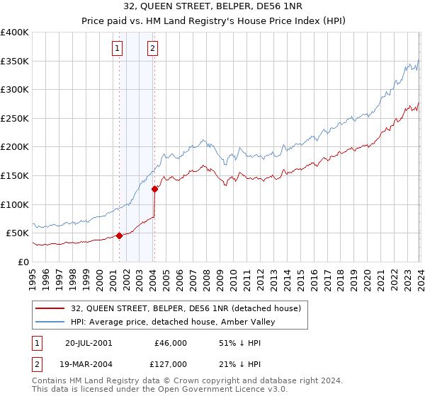 32, QUEEN STREET, BELPER, DE56 1NR: Price paid vs HM Land Registry's House Price Index