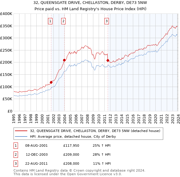 32, QUEENSGATE DRIVE, CHELLASTON, DERBY, DE73 5NW: Price paid vs HM Land Registry's House Price Index
