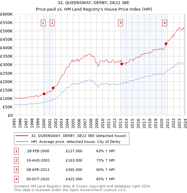 32, QUEENSWAY, DERBY, DE22 3BE: Price paid vs HM Land Registry's House Price Index