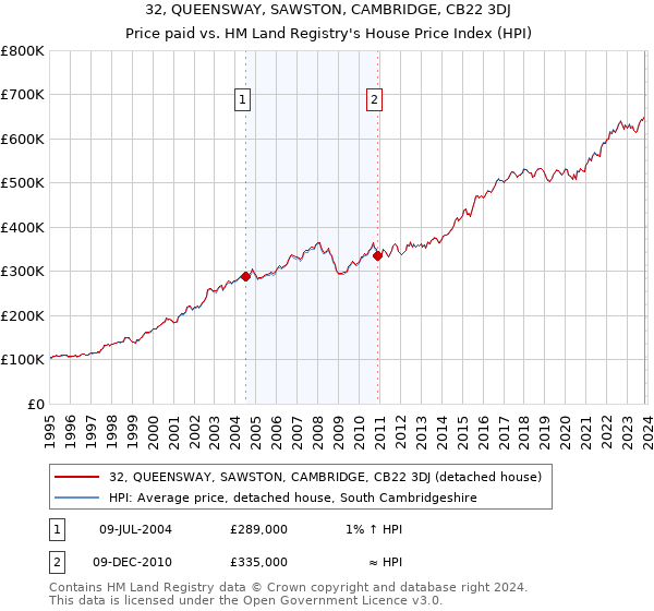 32, QUEENSWAY, SAWSTON, CAMBRIDGE, CB22 3DJ: Price paid vs HM Land Registry's House Price Index