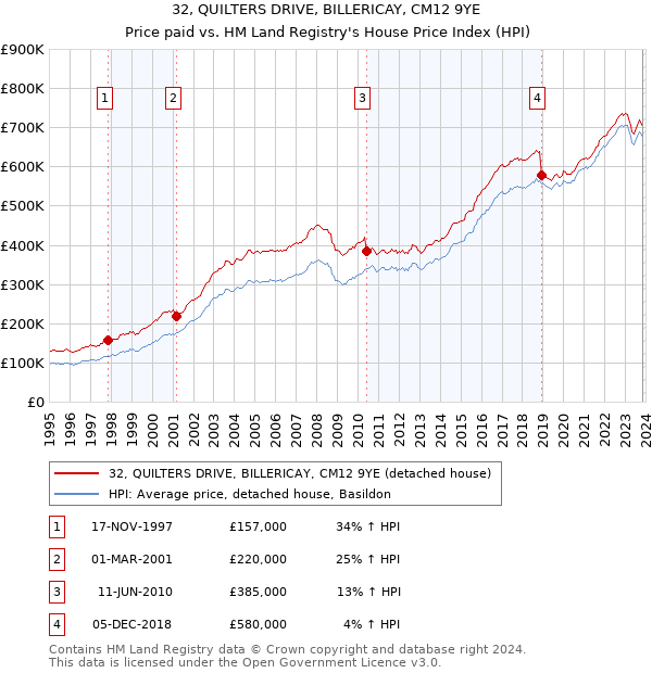 32, QUILTERS DRIVE, BILLERICAY, CM12 9YE: Price paid vs HM Land Registry's House Price Index