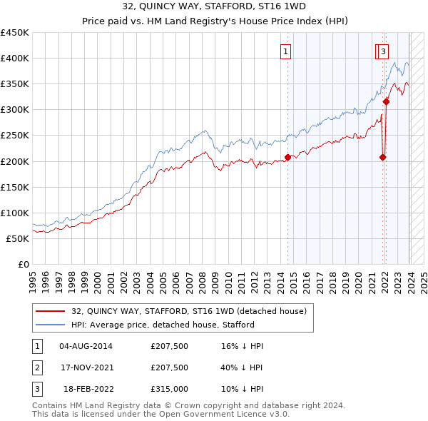 32, QUINCY WAY, STAFFORD, ST16 1WD: Price paid vs HM Land Registry's House Price Index