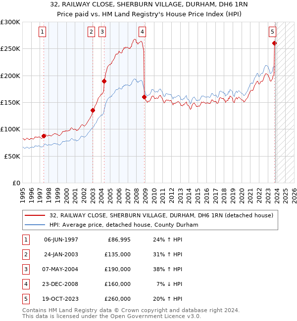 32, RAILWAY CLOSE, SHERBURN VILLAGE, DURHAM, DH6 1RN: Price paid vs HM Land Registry's House Price Index