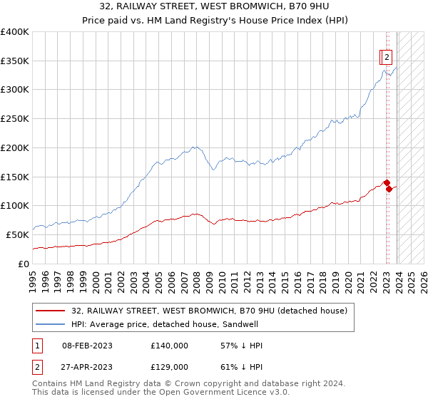 32, RAILWAY STREET, WEST BROMWICH, B70 9HU: Price paid vs HM Land Registry's House Price Index