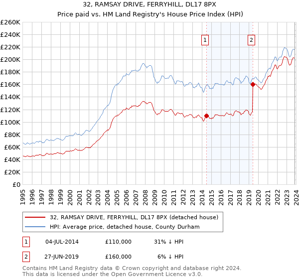 32, RAMSAY DRIVE, FERRYHILL, DL17 8PX: Price paid vs HM Land Registry's House Price Index