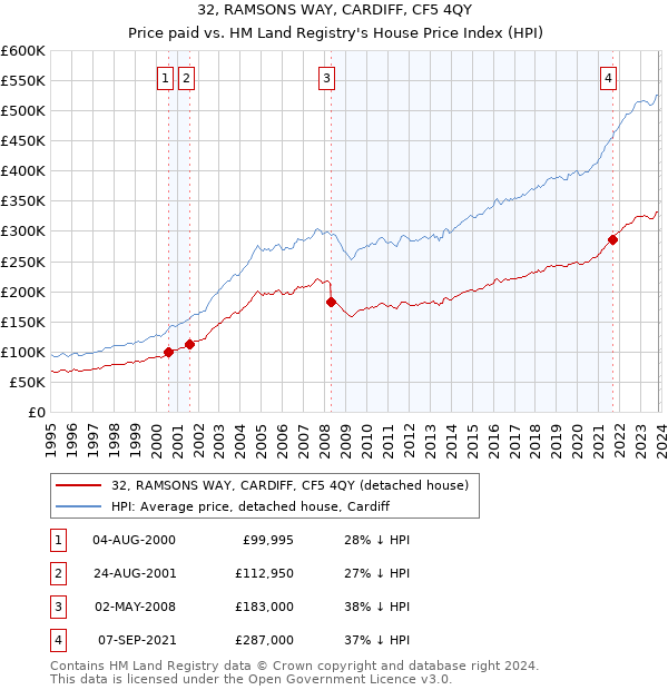 32, RAMSONS WAY, CARDIFF, CF5 4QY: Price paid vs HM Land Registry's House Price Index