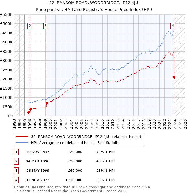 32, RANSOM ROAD, WOODBRIDGE, IP12 4JU: Price paid vs HM Land Registry's House Price Index