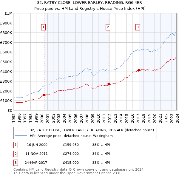 32, RATBY CLOSE, LOWER EARLEY, READING, RG6 4ER: Price paid vs HM Land Registry's House Price Index