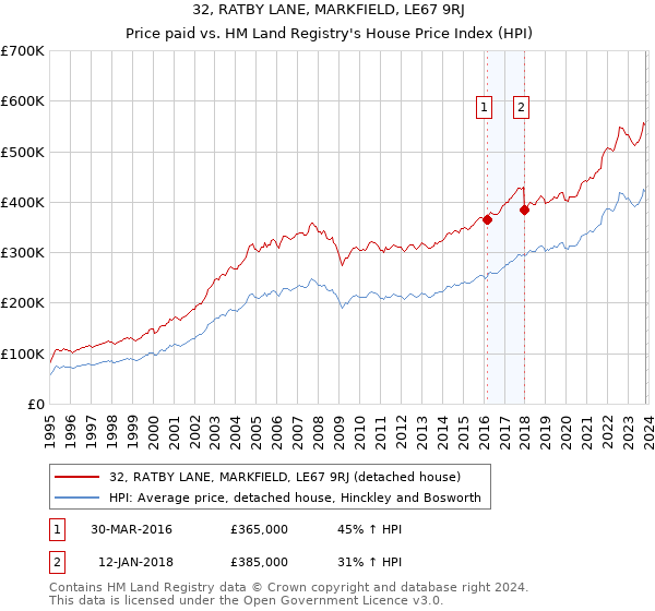 32, RATBY LANE, MARKFIELD, LE67 9RJ: Price paid vs HM Land Registry's House Price Index