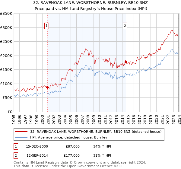 32, RAVENOAK LANE, WORSTHORNE, BURNLEY, BB10 3NZ: Price paid vs HM Land Registry's House Price Index