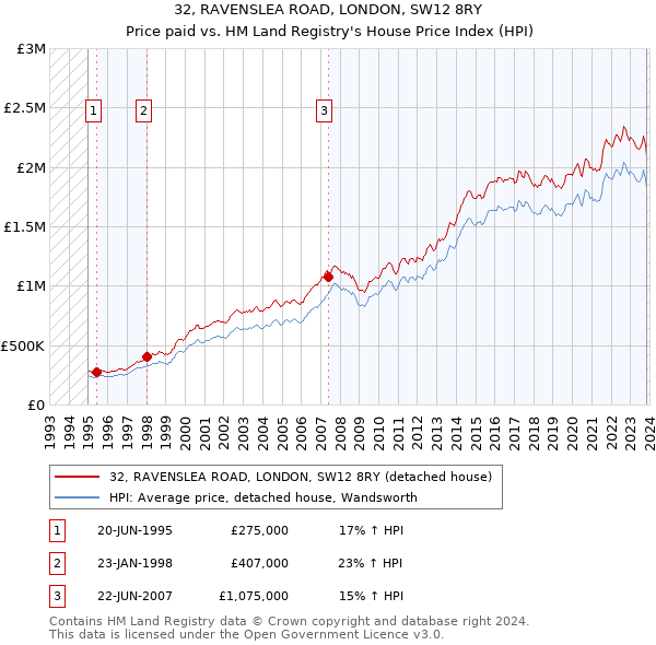 32, RAVENSLEA ROAD, LONDON, SW12 8RY: Price paid vs HM Land Registry's House Price Index