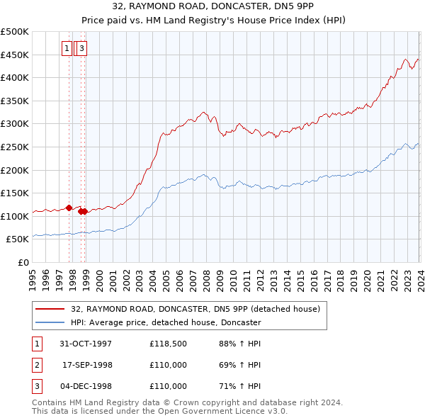 32, RAYMOND ROAD, DONCASTER, DN5 9PP: Price paid vs HM Land Registry's House Price Index