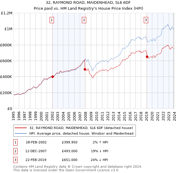 32, RAYMOND ROAD, MAIDENHEAD, SL6 6DF: Price paid vs HM Land Registry's House Price Index