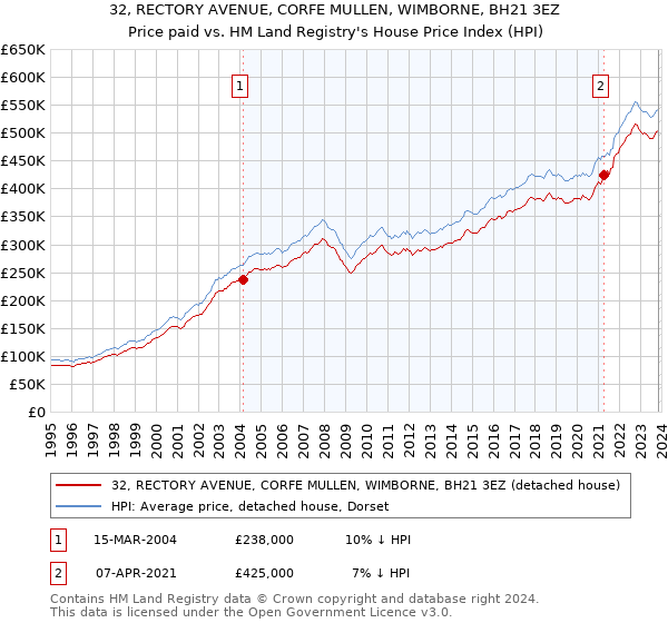 32, RECTORY AVENUE, CORFE MULLEN, WIMBORNE, BH21 3EZ: Price paid vs HM Land Registry's House Price Index