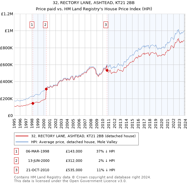 32, RECTORY LANE, ASHTEAD, KT21 2BB: Price paid vs HM Land Registry's House Price Index