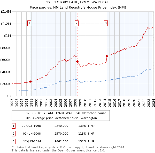 32, RECTORY LANE, LYMM, WA13 0AL: Price paid vs HM Land Registry's House Price Index