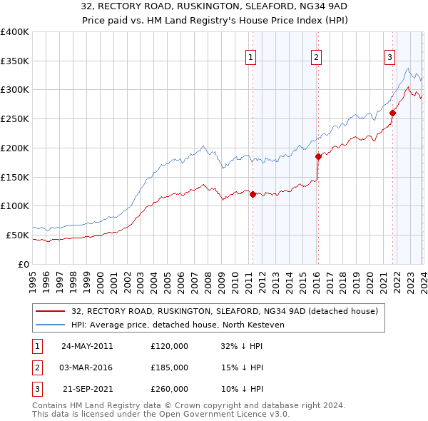 32, RECTORY ROAD, RUSKINGTON, SLEAFORD, NG34 9AD: Price paid vs HM Land Registry's House Price Index