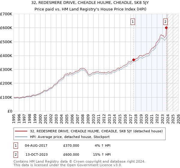 32, REDESMERE DRIVE, CHEADLE HULME, CHEADLE, SK8 5JY: Price paid vs HM Land Registry's House Price Index