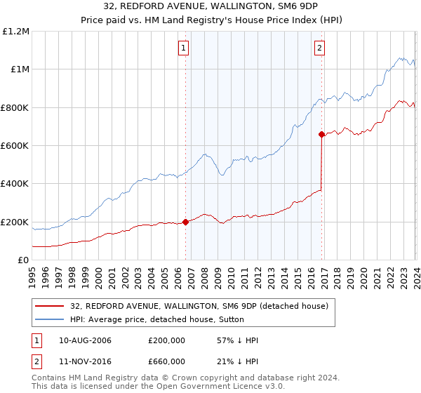 32, REDFORD AVENUE, WALLINGTON, SM6 9DP: Price paid vs HM Land Registry's House Price Index