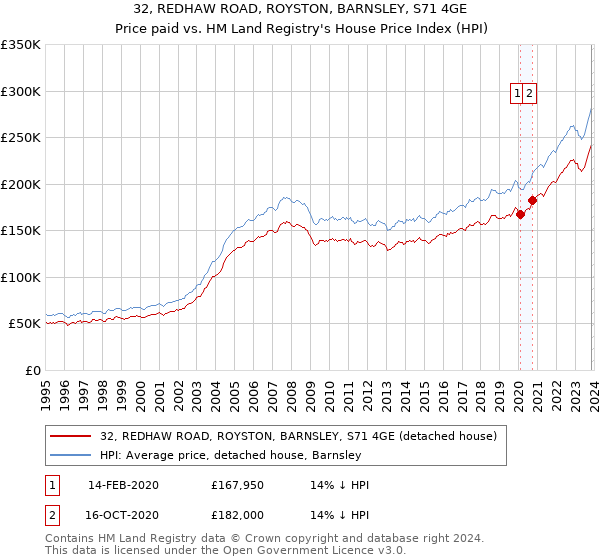 32, REDHAW ROAD, ROYSTON, BARNSLEY, S71 4GE: Price paid vs HM Land Registry's House Price Index