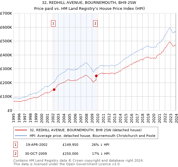 32, REDHILL AVENUE, BOURNEMOUTH, BH9 2SW: Price paid vs HM Land Registry's House Price Index