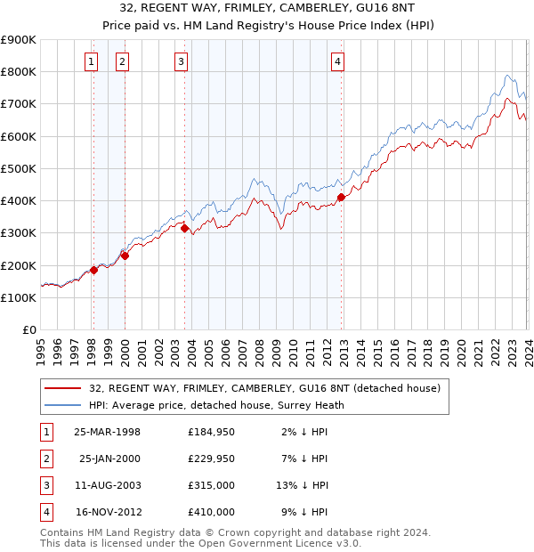 32, REGENT WAY, FRIMLEY, CAMBERLEY, GU16 8NT: Price paid vs HM Land Registry's House Price Index