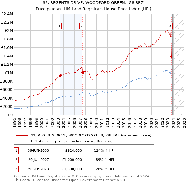 32, REGENTS DRIVE, WOODFORD GREEN, IG8 8RZ: Price paid vs HM Land Registry's House Price Index
