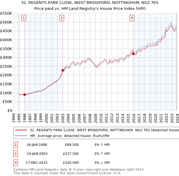 32, REGENTS PARK CLOSE, WEST BRIDGFORD, NOTTINGHAM, NG2 7ES: Price paid vs HM Land Registry's House Price Index