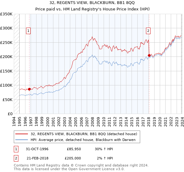 32, REGENTS VIEW, BLACKBURN, BB1 8QQ: Price paid vs HM Land Registry's House Price Index