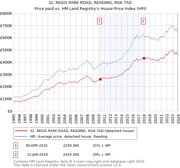 32, REGIS PARK ROAD, READING, RG6 7AD: Price paid vs HM Land Registry's House Price Index