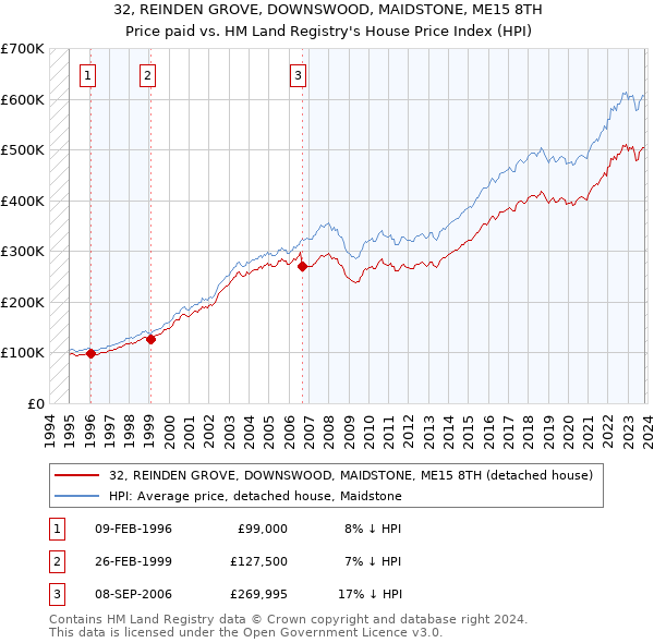 32, REINDEN GROVE, DOWNSWOOD, MAIDSTONE, ME15 8TH: Price paid vs HM Land Registry's House Price Index