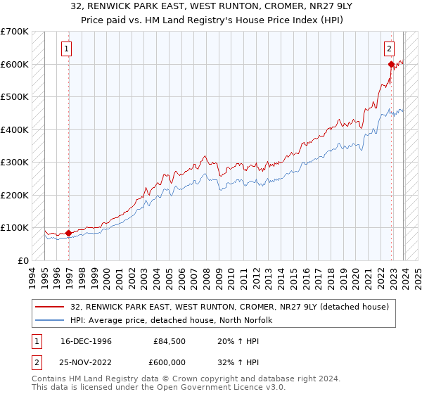 32, RENWICK PARK EAST, WEST RUNTON, CROMER, NR27 9LY: Price paid vs HM Land Registry's House Price Index