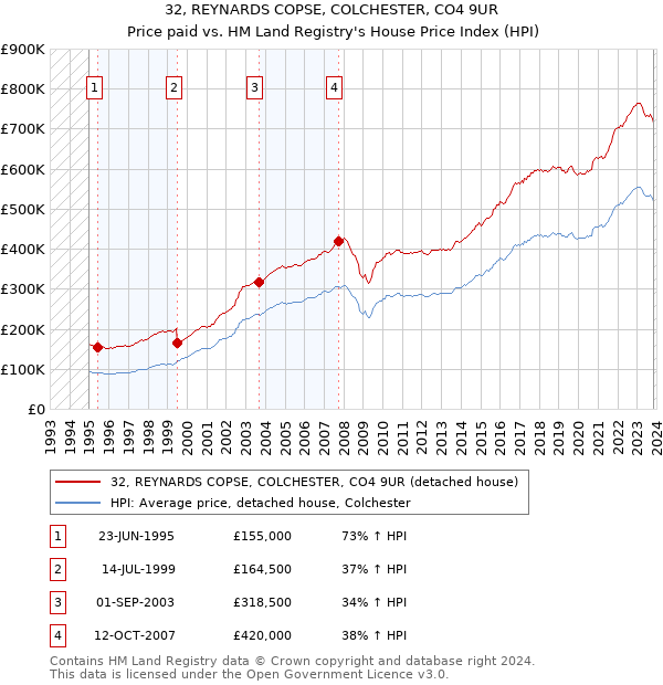 32, REYNARDS COPSE, COLCHESTER, CO4 9UR: Price paid vs HM Land Registry's House Price Index
