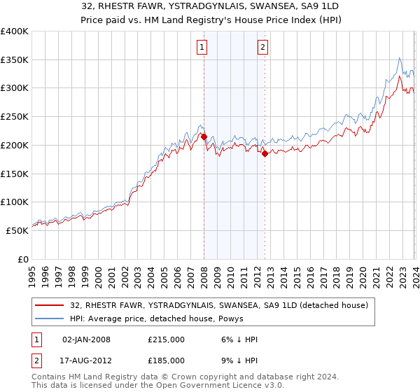 32, RHESTR FAWR, YSTRADGYNLAIS, SWANSEA, SA9 1LD: Price paid vs HM Land Registry's House Price Index