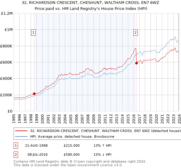 32, RICHARDSON CRESCENT, CHESHUNT, WALTHAM CROSS, EN7 6WZ: Price paid vs HM Land Registry's House Price Index