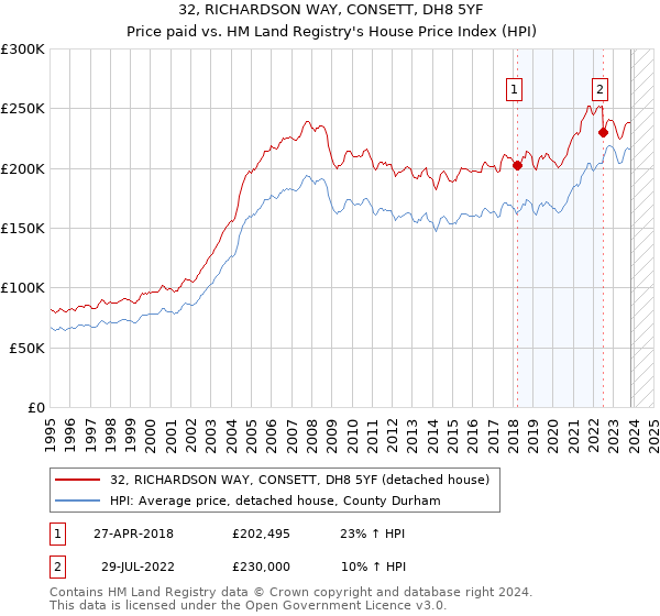 32, RICHARDSON WAY, CONSETT, DH8 5YF: Price paid vs HM Land Registry's House Price Index