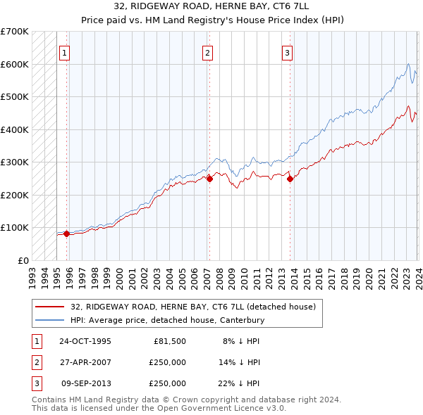 32, RIDGEWAY ROAD, HERNE BAY, CT6 7LL: Price paid vs HM Land Registry's House Price Index