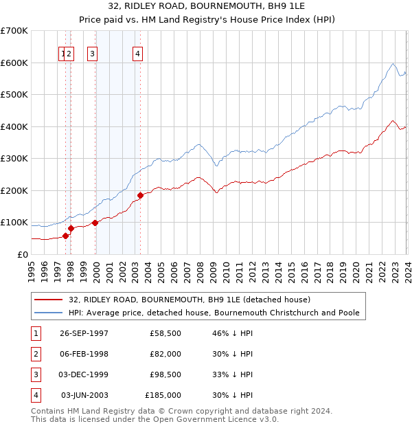 32, RIDLEY ROAD, BOURNEMOUTH, BH9 1LE: Price paid vs HM Land Registry's House Price Index