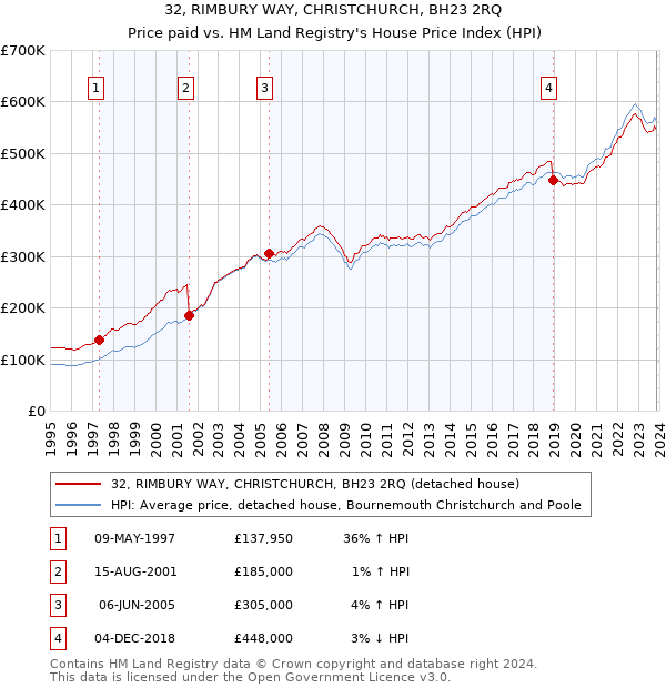 32, RIMBURY WAY, CHRISTCHURCH, BH23 2RQ: Price paid vs HM Land Registry's House Price Index