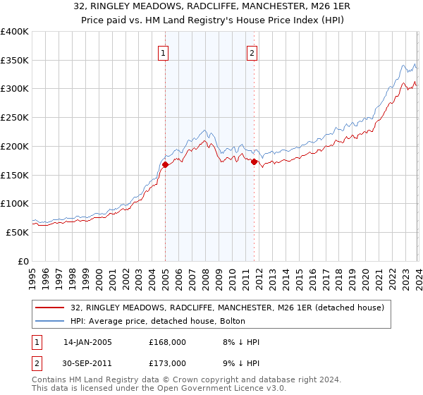32, RINGLEY MEADOWS, RADCLIFFE, MANCHESTER, M26 1ER: Price paid vs HM Land Registry's House Price Index