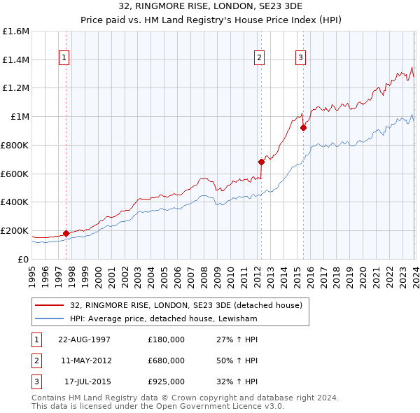 32, RINGMORE RISE, LONDON, SE23 3DE: Price paid vs HM Land Registry's House Price Index